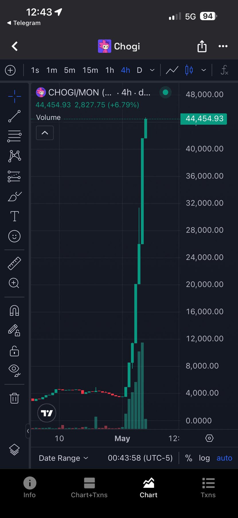 $CHOGI 4-hour chart, vertical green candle, 44,454.93 marketcap, +6.79% in session